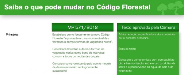 O que pode mudar no código florestal