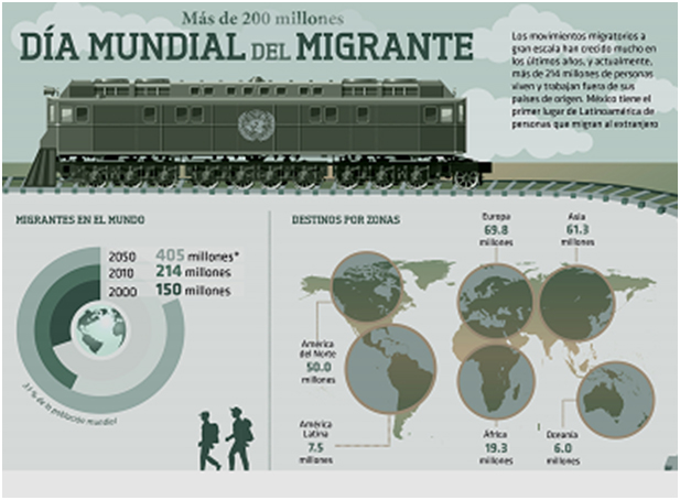 Día Mundial del Migrante