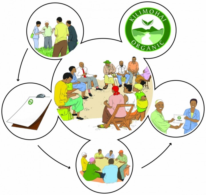 Participatory Guarantee Systems for certification of organic products