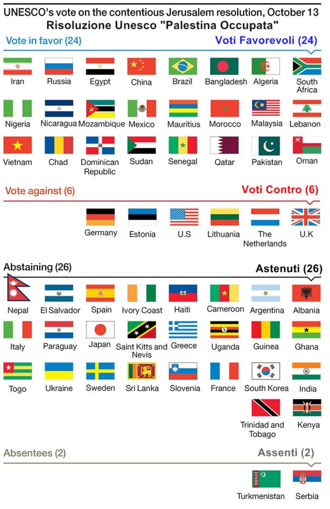 Paesi votanti la Risoluzione Unesco "Palestina Occupata"
