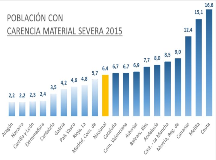 carencia-severa