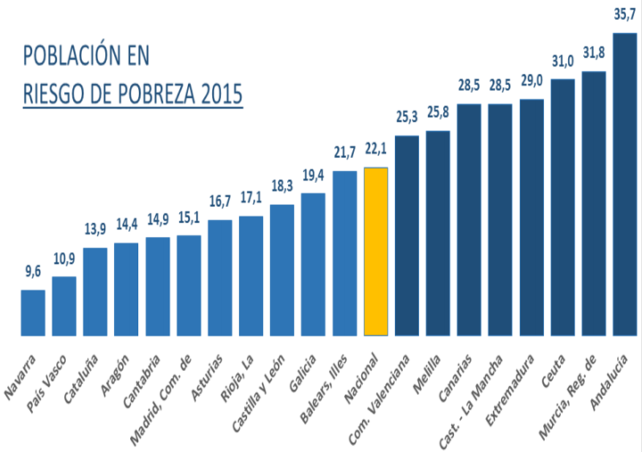 riesgo-de-pobreza