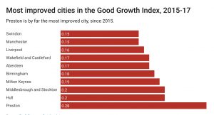 Preston [UK] changed its fortunes with ‘Corbynomics’ – now other cities ...