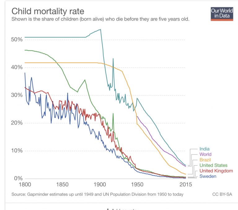 Seven charts that show the world is actually becoming a better place