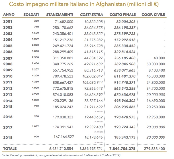 costo_guerra_afghanistan