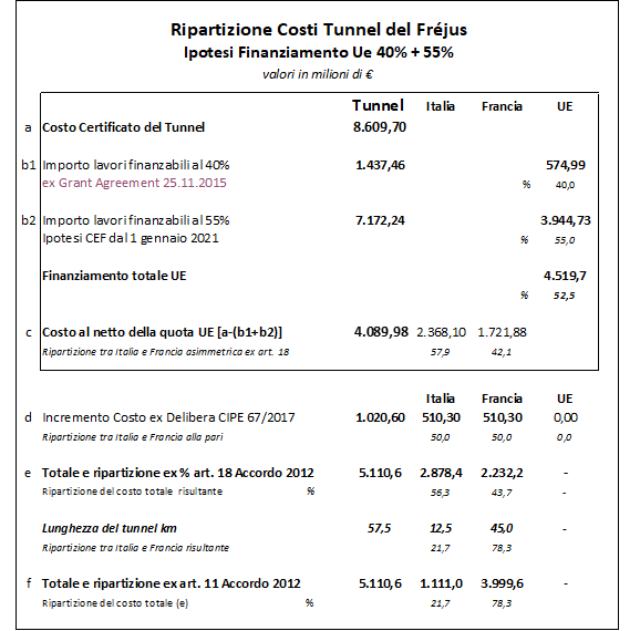 Ripartizione Costi del Tunnel del Fréjus