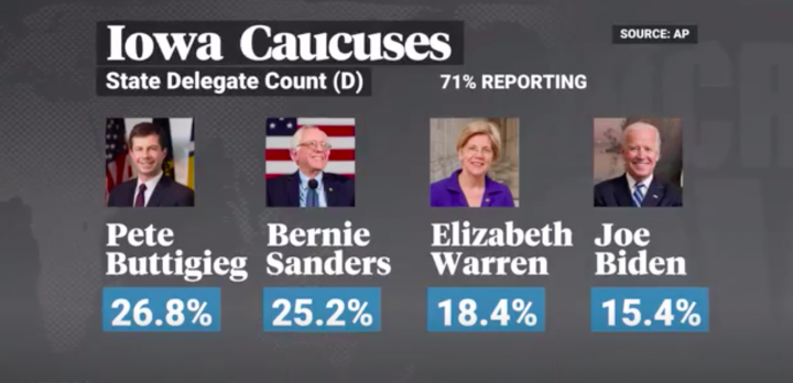 Sanders And Buttigieg Lead In Early Iowa Results After Faulty App Leads To Catastrophe At Caucus 