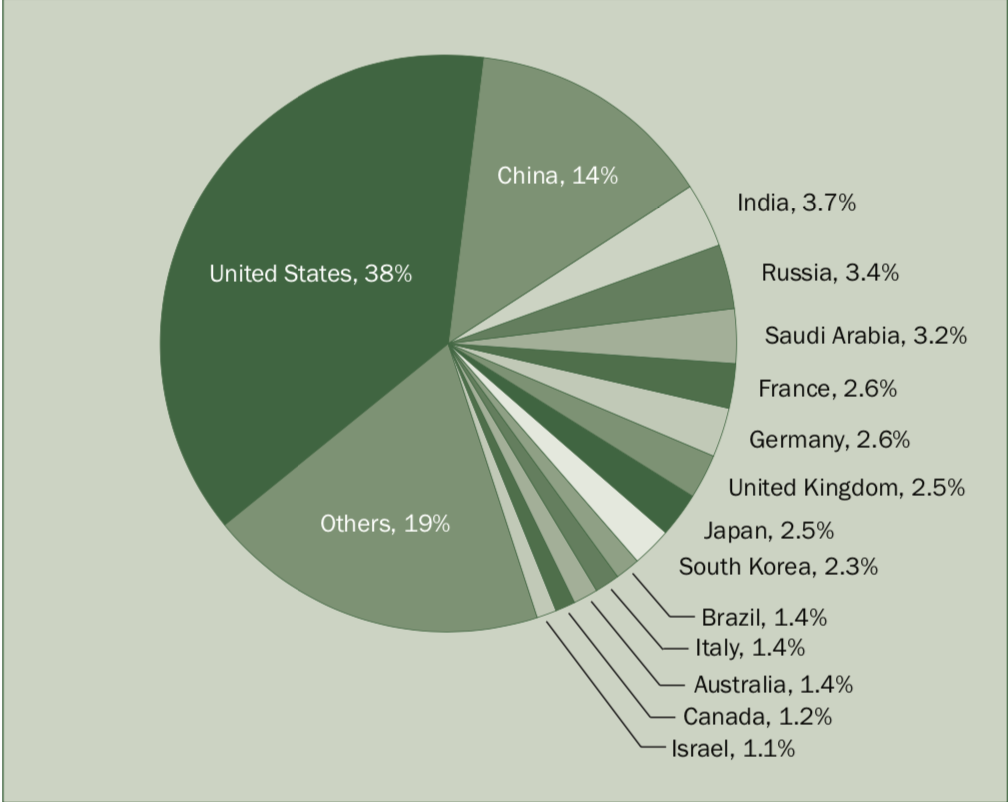 SIPRI Numbers: New Record Level Of Global Military Expenditure - Arms ...