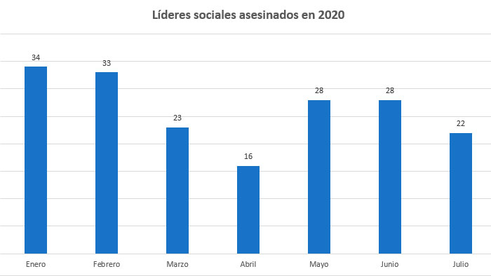 Líderes sociales asesinados 2020