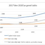 2017’den 2020’ye medyada ne değişti?