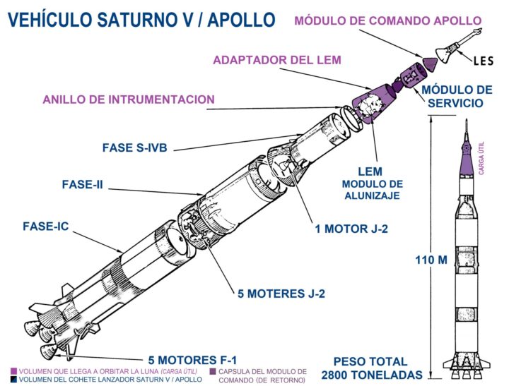 Vehículo misiones SATURNO V / APOLO