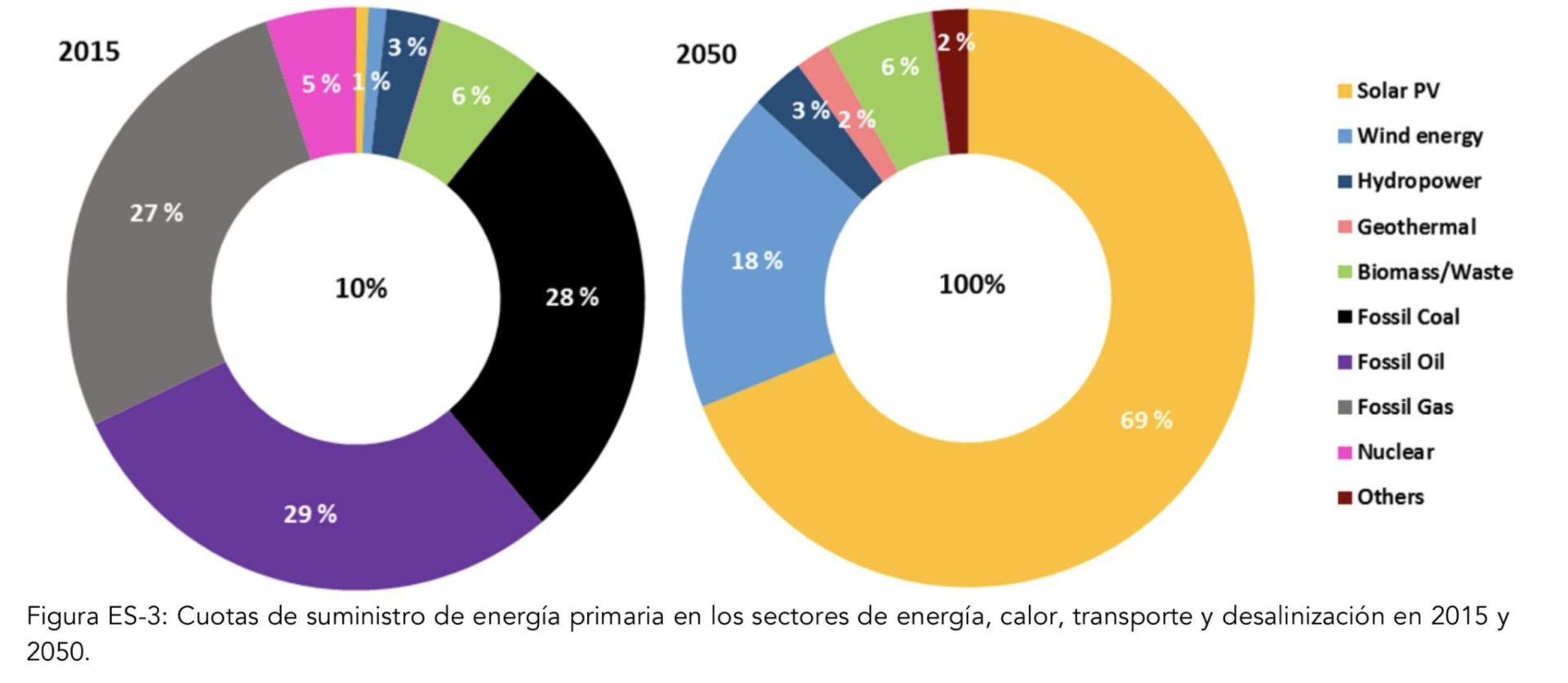 Comparación de cuotas energéticas 2015 - 2050