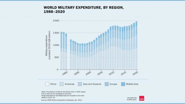 La spesa militare mondiale sale a quasi 2000 miliardi di dollari nel 2020