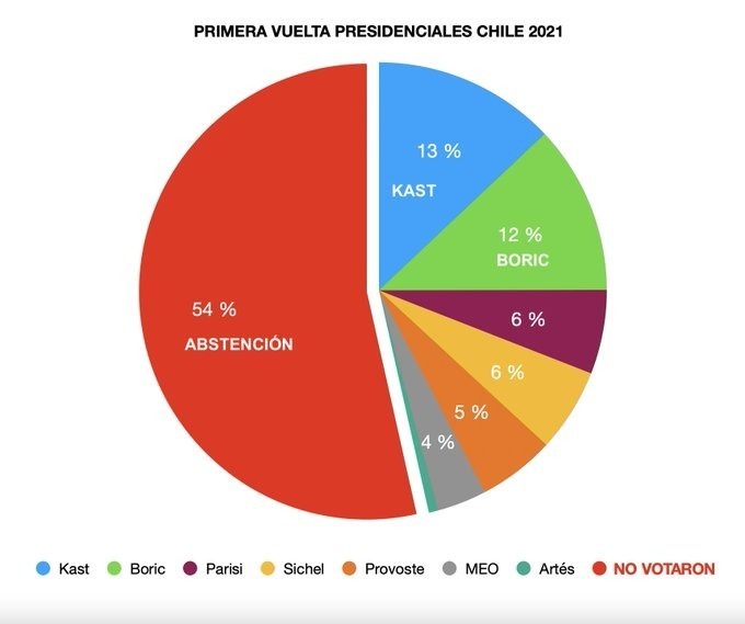 Chilenische Wahlen: Hat das Volk wirklich gewonnen?