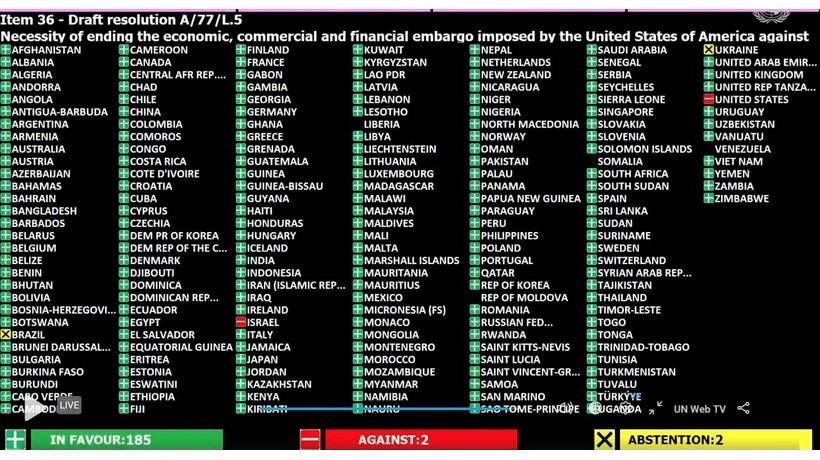 Victoire écrasante de la diplomatie cubaine à l’ONU: 185 pays votent contre le blocus étasunien