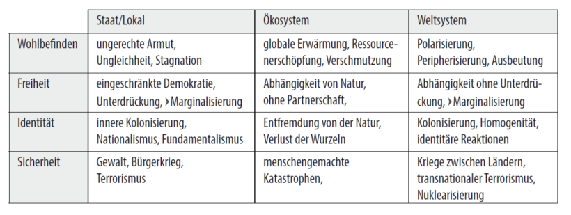 Pluriversum – Fehlentwicklung