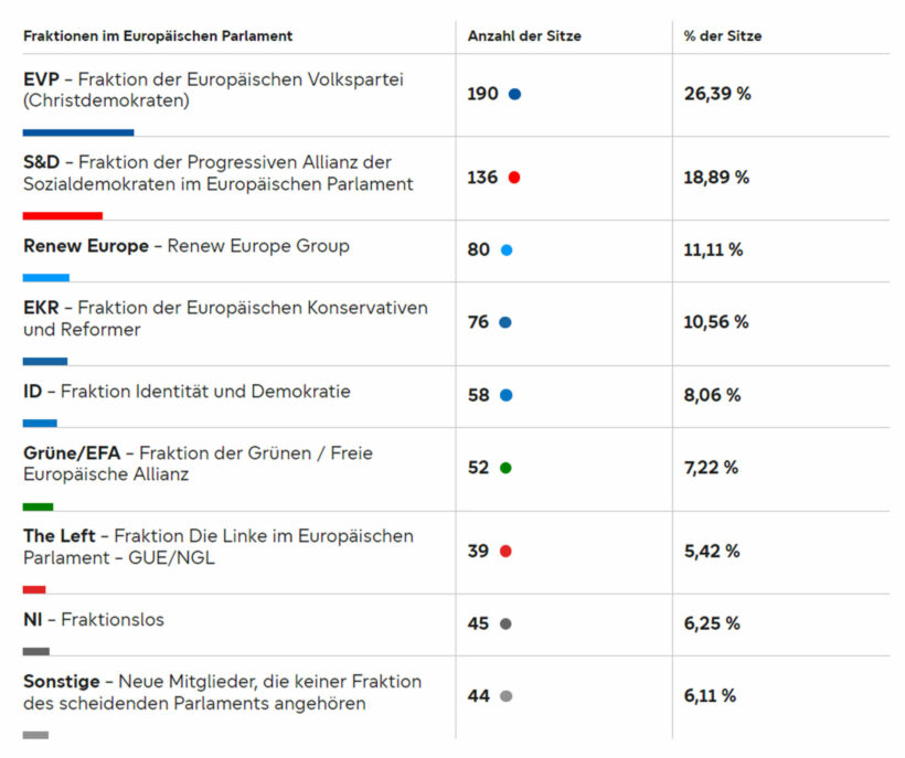 Quo vadis Europa? Die Wahlen, die fatale Remilitarisierung und das willkommene Schreckgespenst der extremen Rechten