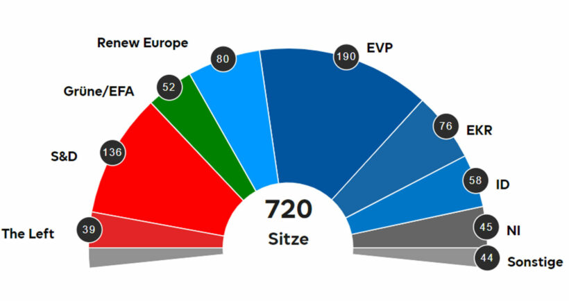 Quo vadis Europa? Die Wahlen, die fatale Remilitarisierung und das willkommene Schreckgespenst der extremen Rechten