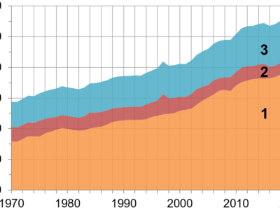 Global annual greenhouse gas emissions 1970–2020: 1) CO2 from fossil fuel use and industry, 2) CO2 from land use change, 3) other greenhouse gasesData sources:CO2 from fossil fuel use and industry, and other greenhouse gases:Olivier J.G.J., Trends in global CO2 and total greenhouse gas emissions: 2021 summary report. Report no. 4758. PBL Netherlands Environmental Assessment Agency. (https://www.pbl.nl/en/publications/trends-in-global-co2-and-total-greenhouse-gas-emissions-2021-summary-report)Emissions from land use change:Global Carbon Project. Supplemental data of Global Carbon Budget 2021 (Version 1.0) (https://doi.org/10.18160/gcp-2021)Date: 5 June 2022. Wikimedia Commons.