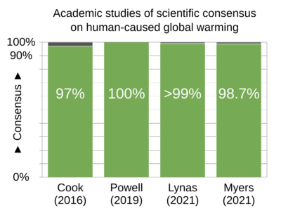  Bar chart representation of scientific consensus among publishing climatologists on human-caused global warming. 3 November 2021. Wikimedia Commons.