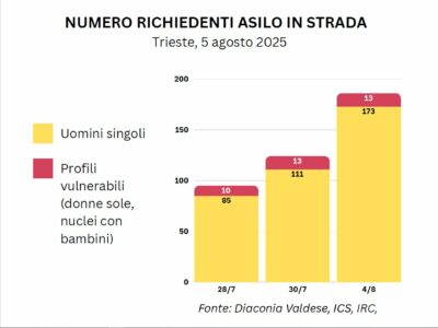 richiedenti asilo trieste
